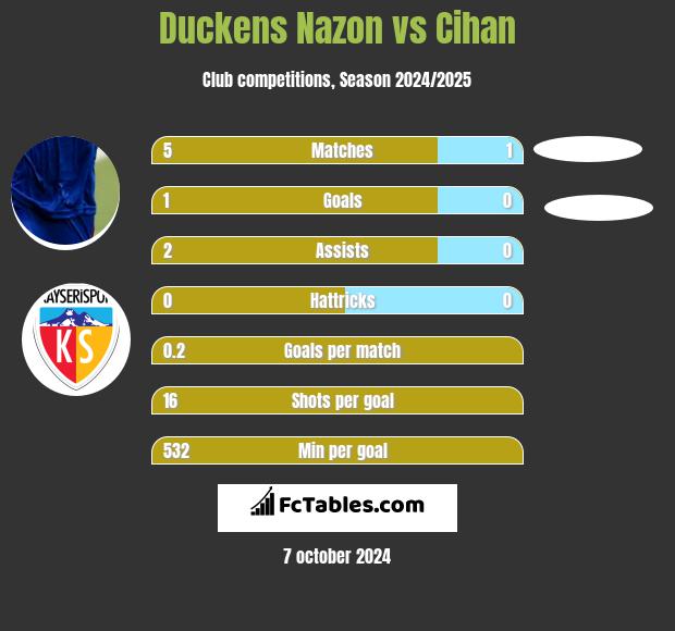 Duckens Nazon vs Cihan h2h player stats