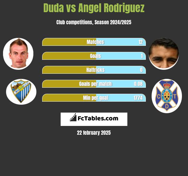 Duda vs Angel Rodriguez h2h player stats