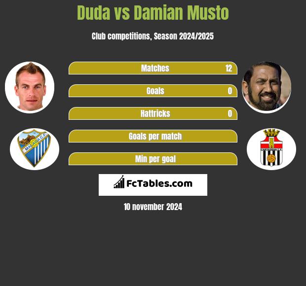 Duda vs Damian Musto h2h player stats