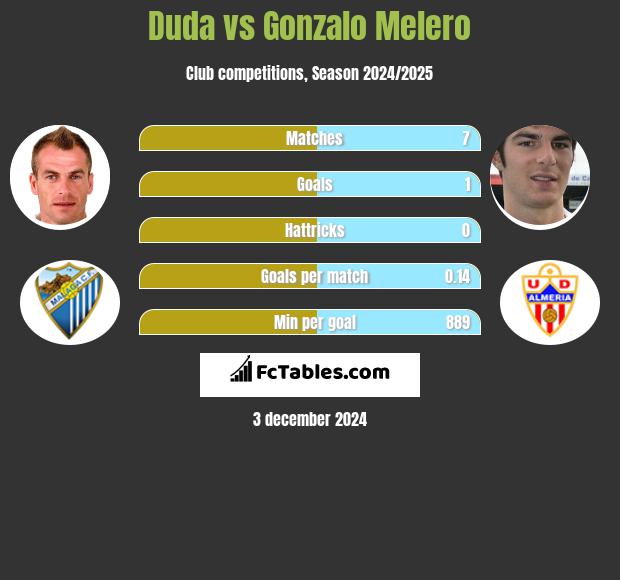 Duda vs Gonzalo Melero h2h player stats