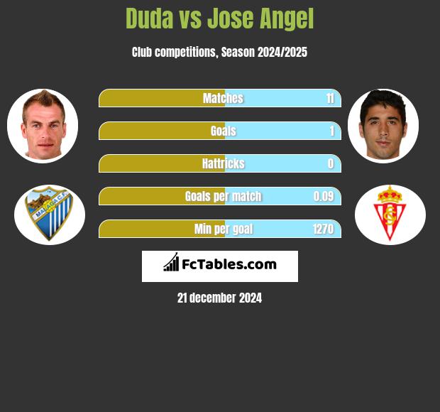 Duda vs Jose Angel h2h player stats