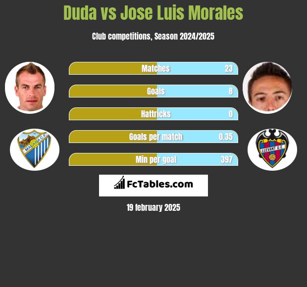 Duda vs Jose Luis Morales h2h player stats