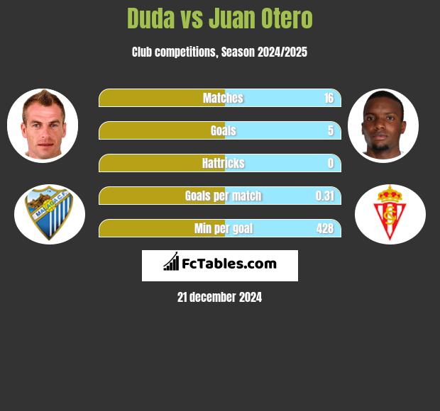 Duda vs Juan Otero h2h player stats