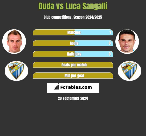 Duda vs Luca Sangalli h2h player stats