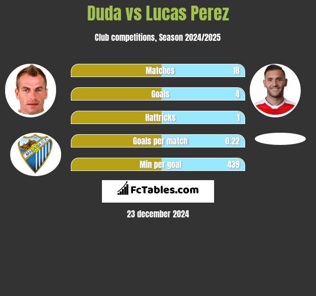 Duda vs Lucas Perez h2h player stats