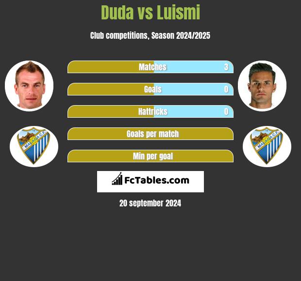 Duda vs Luismi h2h player stats