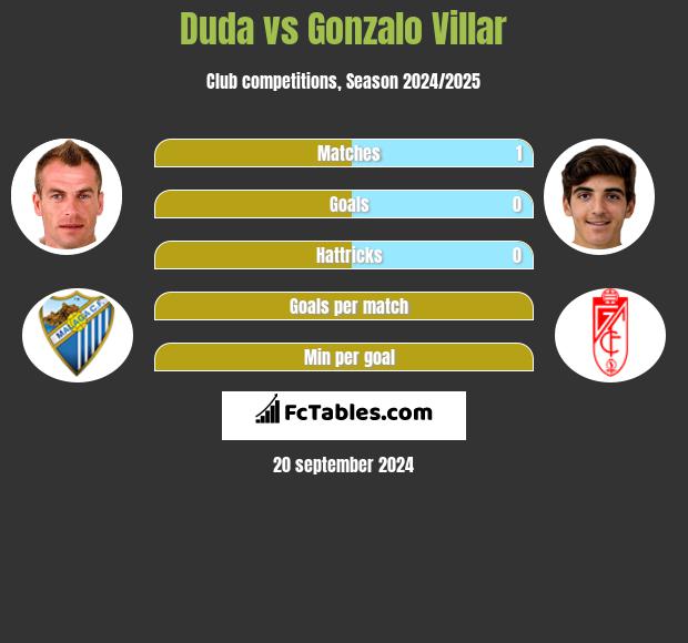 Duda vs Gonzalo Villar h2h player stats