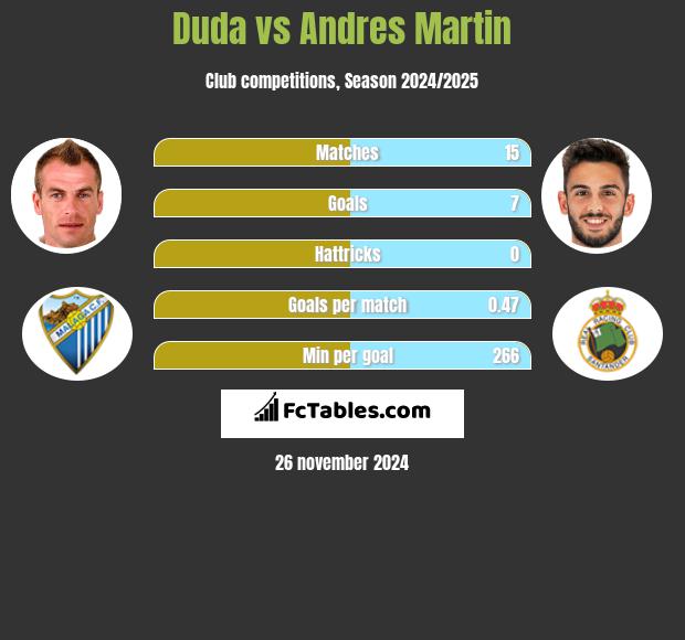 Duda vs Andres Martin h2h player stats