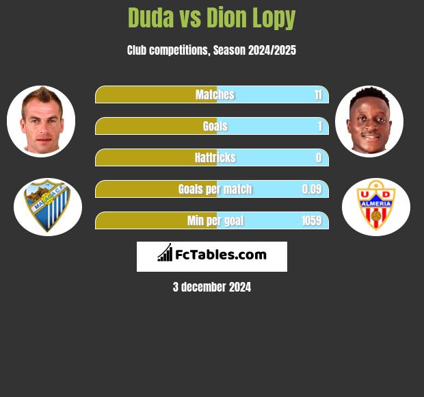 Duda vs Dion Lopy h2h player stats