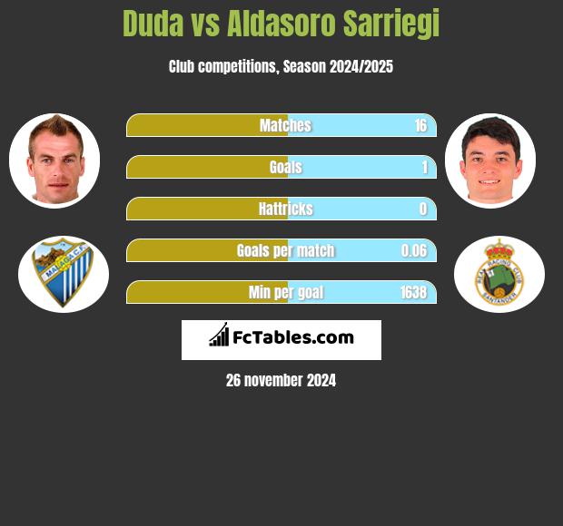 Duda vs Aldasoro Sarriegi h2h player stats