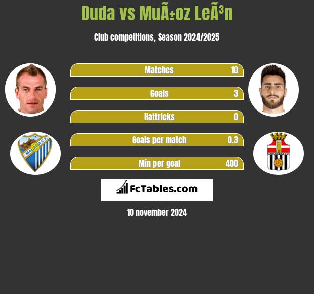 Duda vs MuÃ±oz LeÃ³n h2h player stats