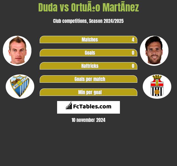 Duda vs OrtuÃ±o MartÃ­nez h2h player stats