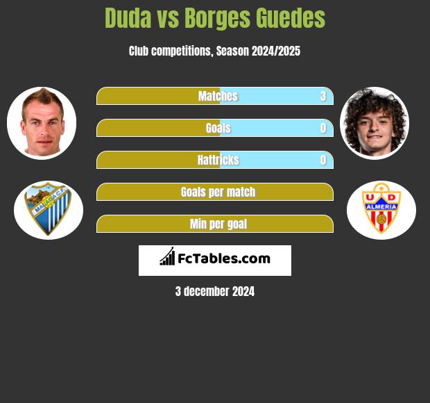 Duda vs Borges Guedes h2h player stats