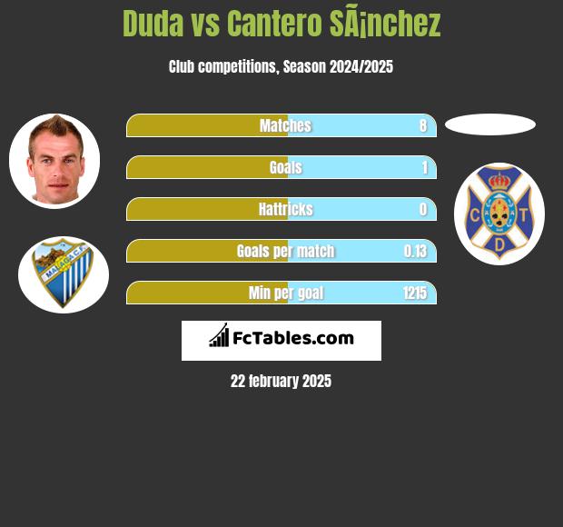 Duda vs Cantero SÃ¡nchez h2h player stats