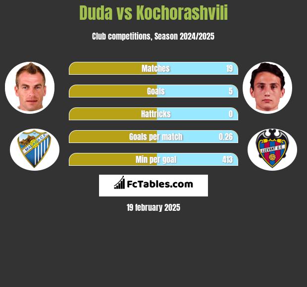 Duda vs Kochorashvili h2h player stats