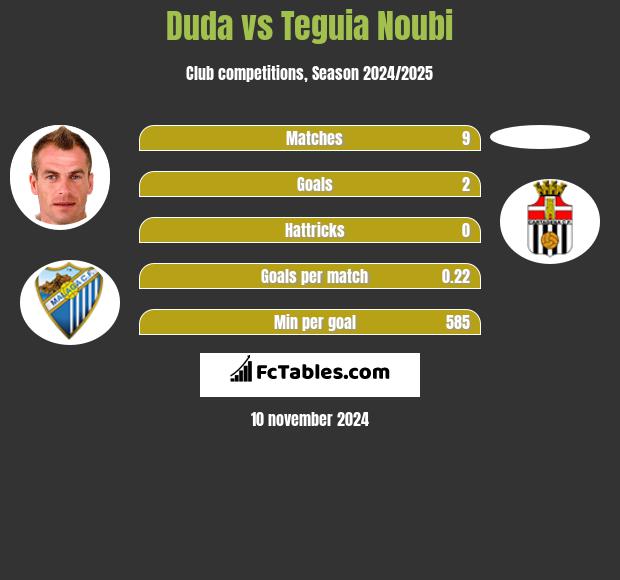 Duda vs Teguia Noubi h2h player stats