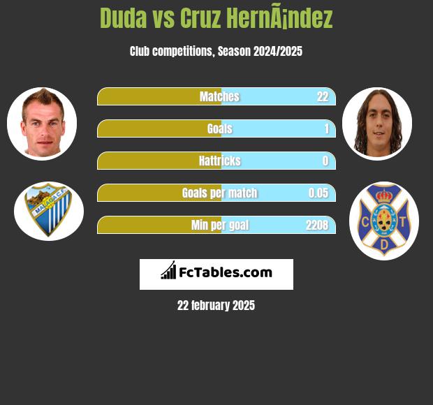 Duda vs Cruz HernÃ¡ndez h2h player stats