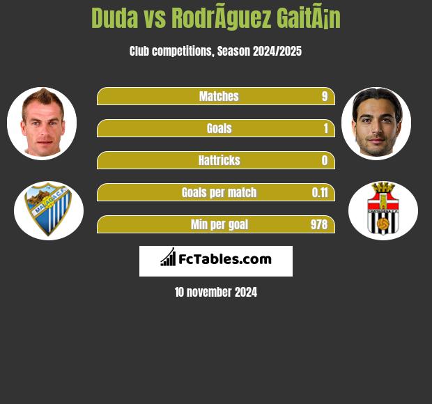 Duda vs RodrÃ­guez GaitÃ¡n h2h player stats