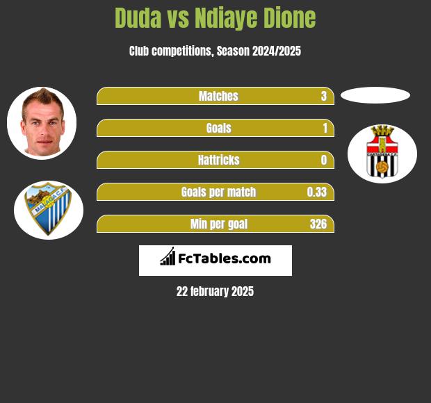 Duda vs Ndiaye Dione h2h player stats