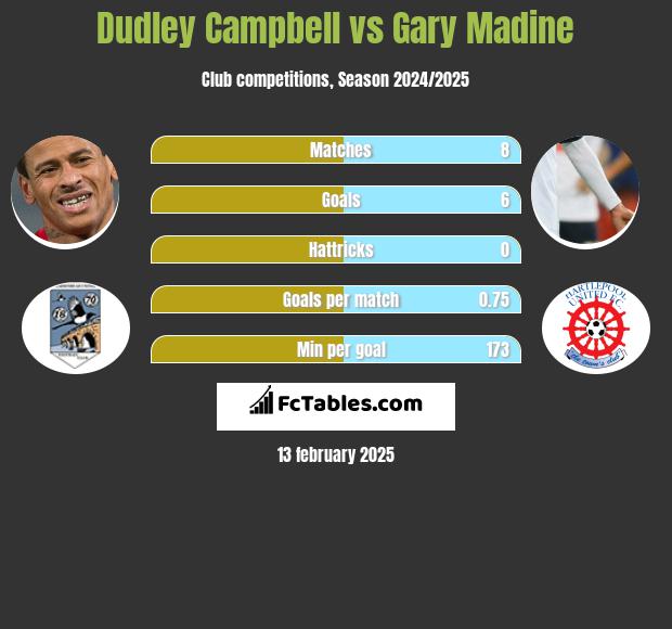 Dudley Campbell vs Gary Madine h2h player stats