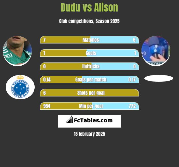 Dudu vs Alison h2h player stats