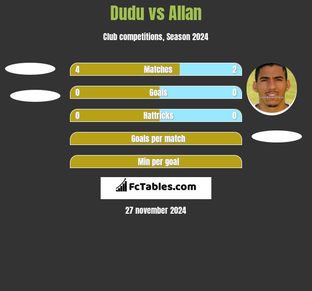 Dudu vs Allan h2h player stats