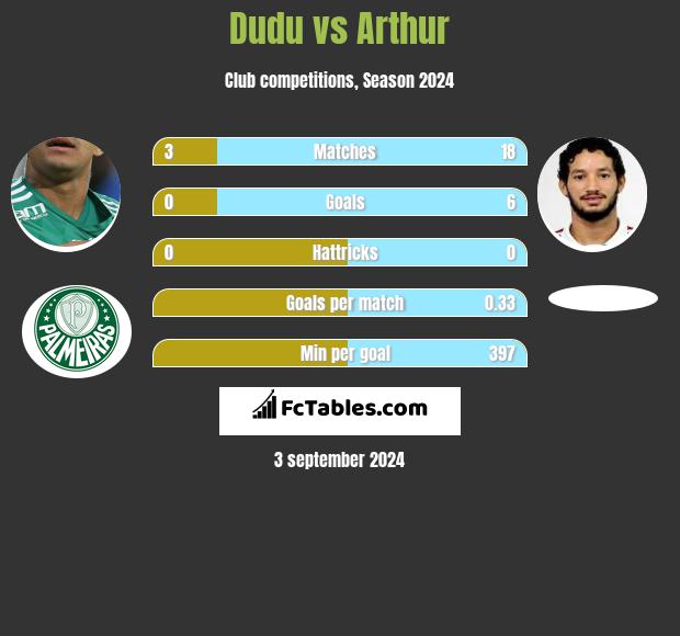 Dudu vs Arthur h2h player stats