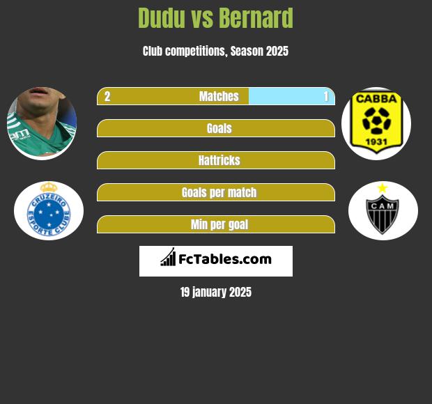 Dudu vs Bernard h2h player stats