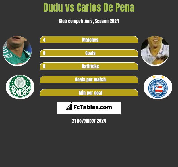 Dudu vs Carlos De Pena h2h player stats