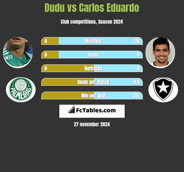 Dudu vs Carlos Eduardo h2h player stats