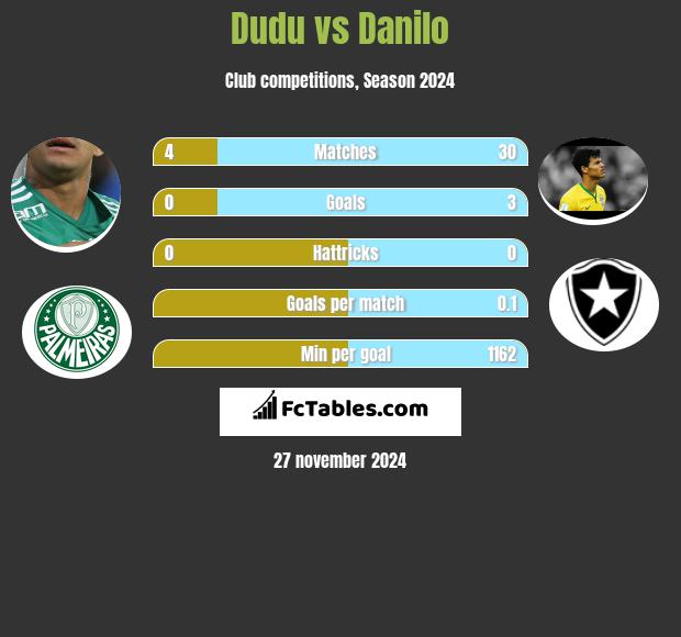 Dudu vs Danilo h2h player stats