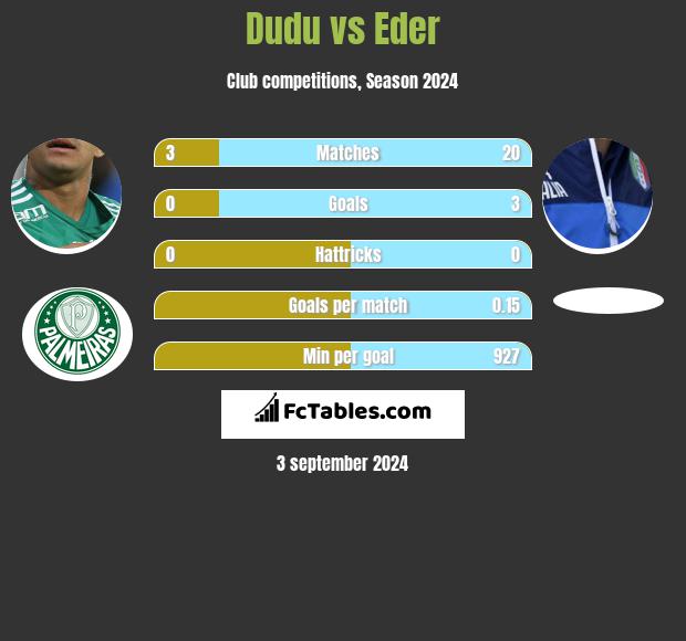 Dudu vs Eder h2h player stats