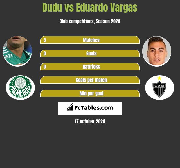 Dudu vs Eduardo Vargas h2h player stats