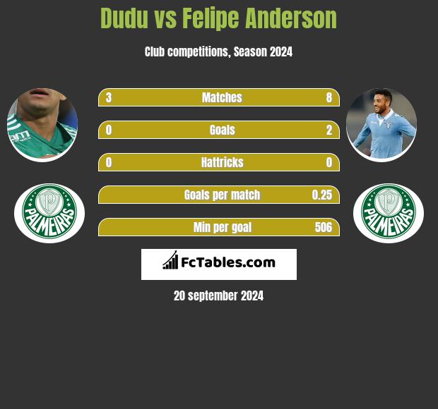 Dudu vs Felipe Anderson h2h player stats