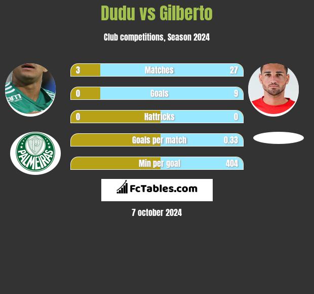 Dudu vs Gilberto h2h player stats