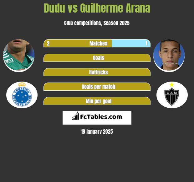 Dudu vs Guilherme Arana h2h player stats