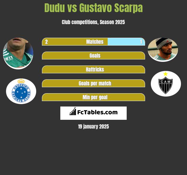 Dudu vs Gustavo Scarpa h2h player stats