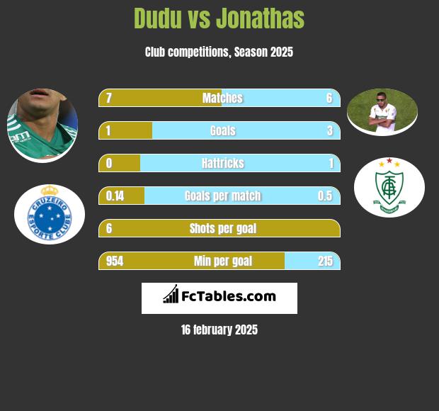 Dudu vs Jonathas h2h player stats