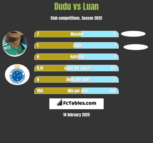 Dudu vs Luan h2h player stats