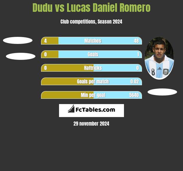 Dudu vs Lucas Daniel Romero h2h player stats