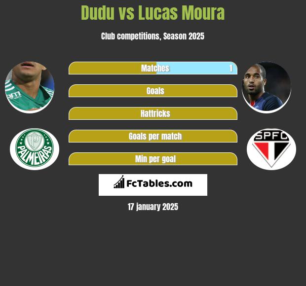 Dudu vs Lucas Moura h2h player stats