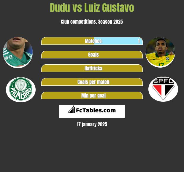 Dudu vs Luiz Gustavo h2h player stats