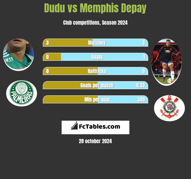 Dudu vs Memphis Depay h2h player stats