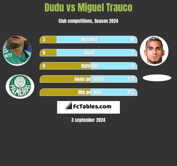 Dudu vs Miguel Trauco h2h player stats