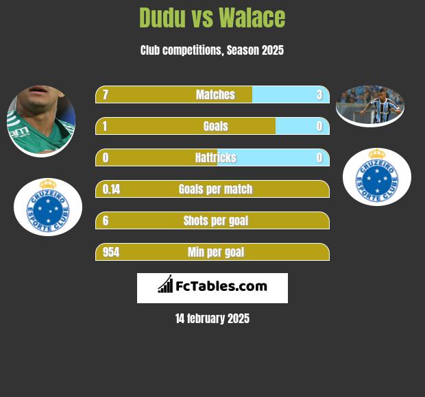 Dudu vs Walace h2h player stats