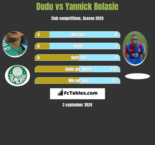 Dudu vs Yannick Bolasie h2h player stats