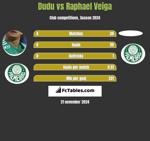 Dudu vs Raphael Veiga h2h player stats