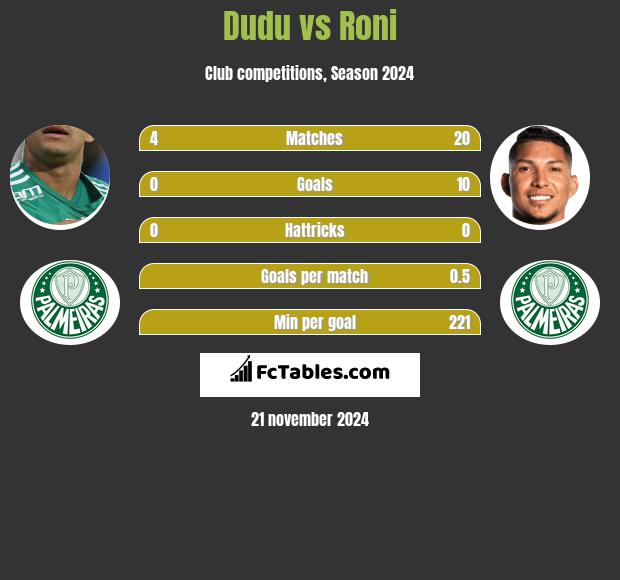 Dudu vs Roni h2h player stats