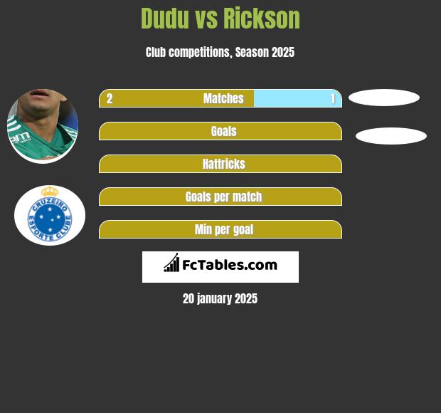 Dudu vs Rickson h2h player stats