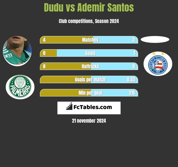 Dudu vs Ademir Santos h2h player stats